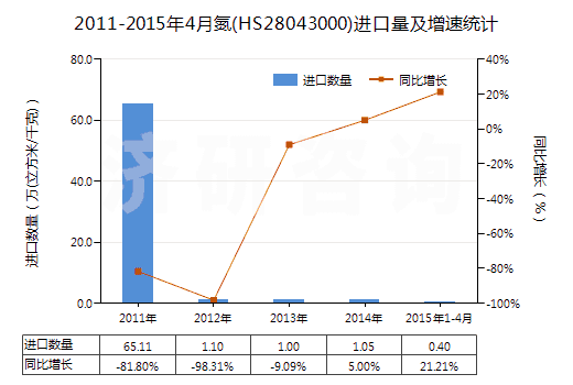 2011-2015年4月氮(HS28043000)進口量及增速統計